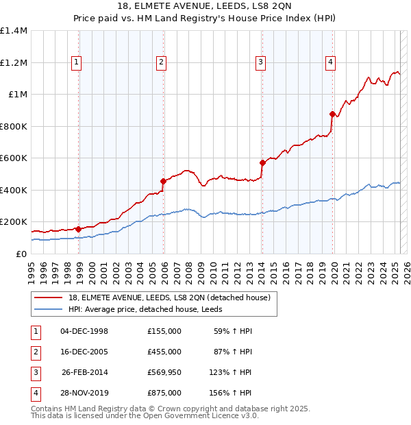 18, ELMETE AVENUE, LEEDS, LS8 2QN: Price paid vs HM Land Registry's House Price Index