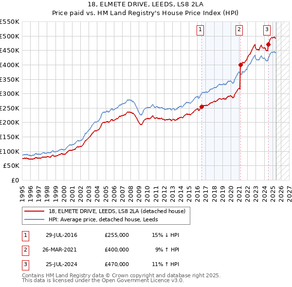 18, ELMETE DRIVE, LEEDS, LS8 2LA: Price paid vs HM Land Registry's House Price Index