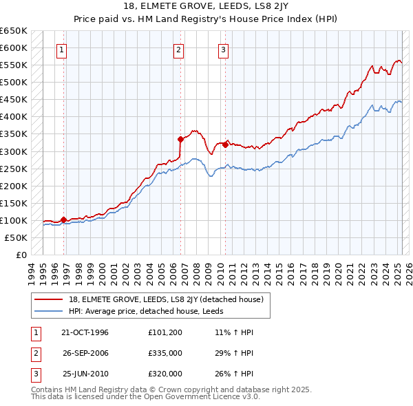 18, ELMETE GROVE, LEEDS, LS8 2JY: Price paid vs HM Land Registry's House Price Index