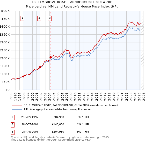 18, ELMGROVE ROAD, FARNBOROUGH, GU14 7RB: Price paid vs HM Land Registry's House Price Index