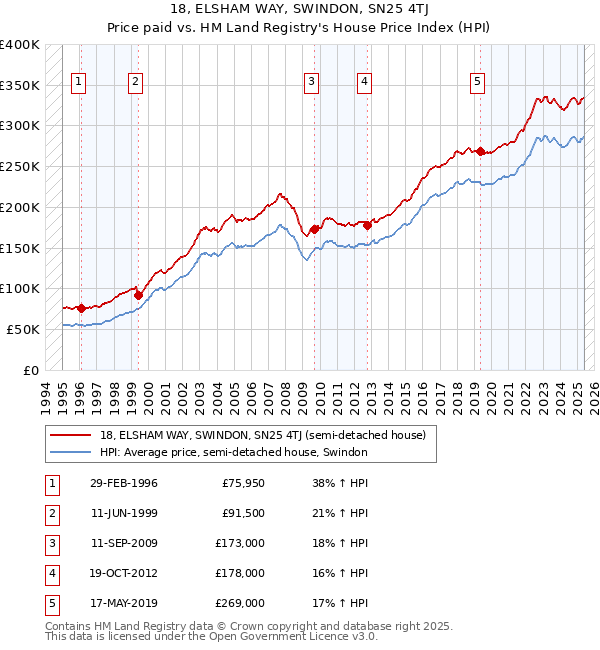 18, ELSHAM WAY, SWINDON, SN25 4TJ: Price paid vs HM Land Registry's House Price Index