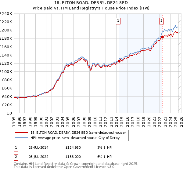 18, ELTON ROAD, DERBY, DE24 8ED: Price paid vs HM Land Registry's House Price Index