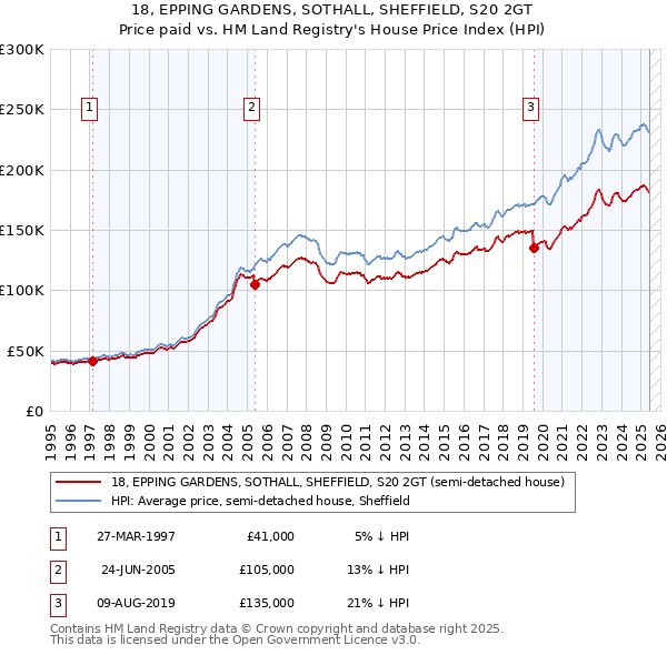 18, EPPING GARDENS, SOTHALL, SHEFFIELD, S20 2GT: Price paid vs HM Land Registry's House Price Index