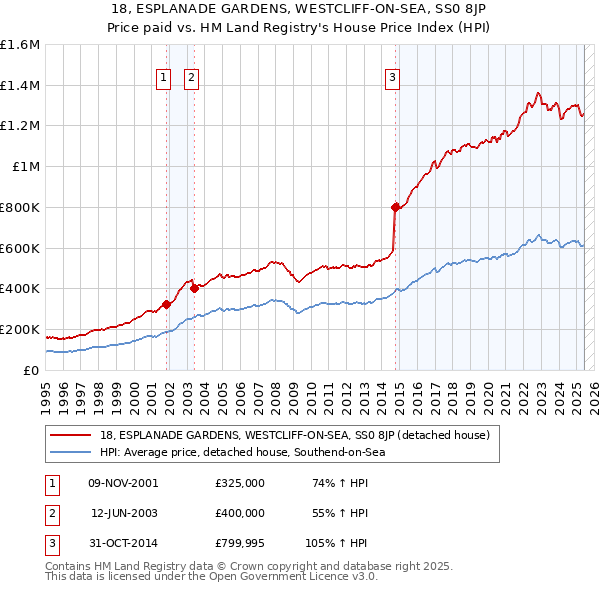 18, ESPLANADE GARDENS, WESTCLIFF-ON-SEA, SS0 8JP: Price paid vs HM Land Registry's House Price Index