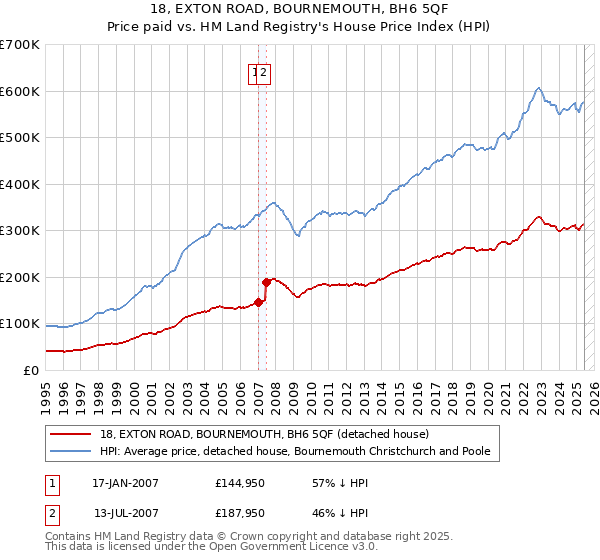 18, EXTON ROAD, BOURNEMOUTH, BH6 5QF: Price paid vs HM Land Registry's House Price Index