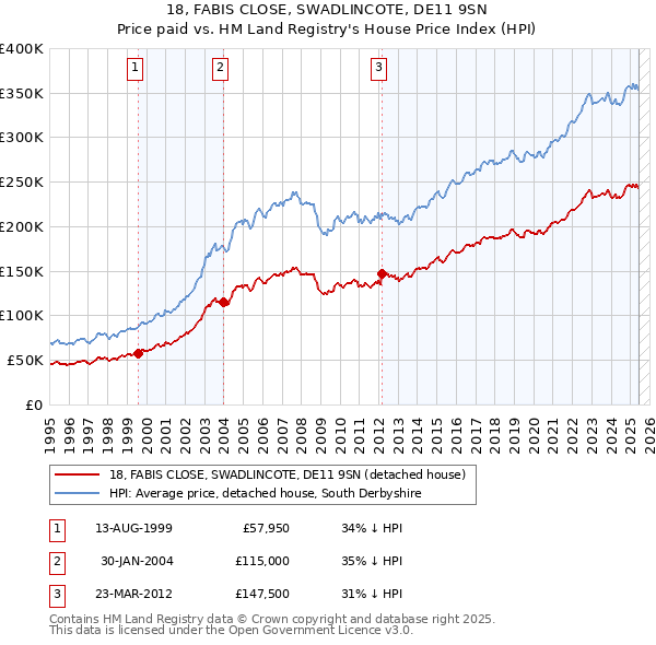 18, FABIS CLOSE, SWADLINCOTE, DE11 9SN: Price paid vs HM Land Registry's House Price Index