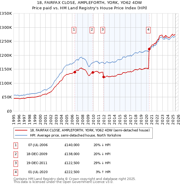 18, FAIRFAX CLOSE, AMPLEFORTH, YORK, YO62 4DW: Price paid vs HM Land Registry's House Price Index