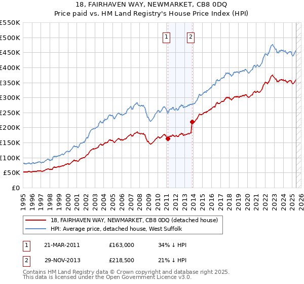 18, FAIRHAVEN WAY, NEWMARKET, CB8 0DQ: Price paid vs HM Land Registry's House Price Index