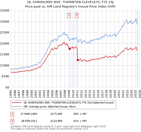 18, FAIRHOLMES WAY, THORNTON-CLEVELEYS, FY5 2SJ: Price paid vs HM Land Registry's House Price Index