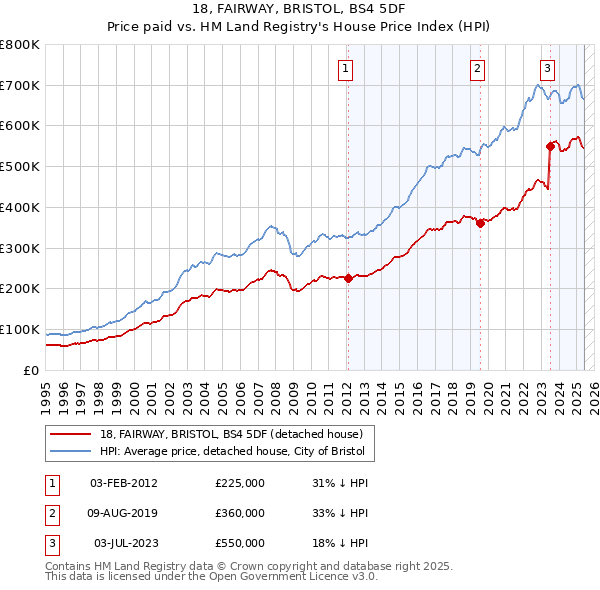 18, FAIRWAY, BRISTOL, BS4 5DF: Price paid vs HM Land Registry's House Price Index