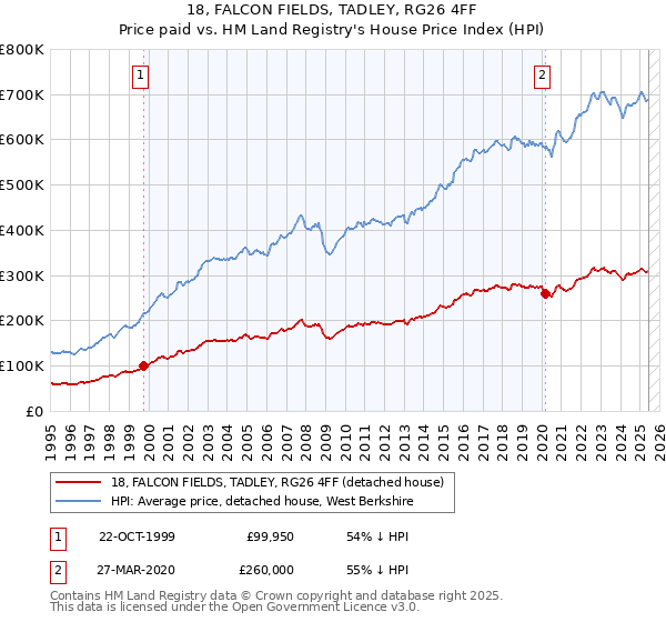 18, FALCON FIELDS, TADLEY, RG26 4FF: Price paid vs HM Land Registry's House Price Index