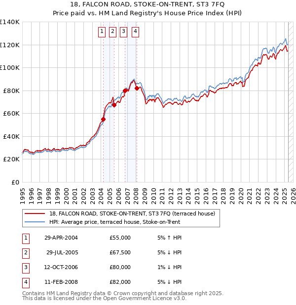 18, FALCON ROAD, STOKE-ON-TRENT, ST3 7FQ: Price paid vs HM Land Registry's House Price Index