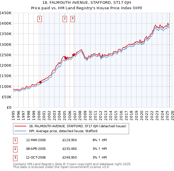 18, FALMOUTH AVENUE, STAFFORD, ST17 0JH: Price paid vs HM Land Registry's House Price Index