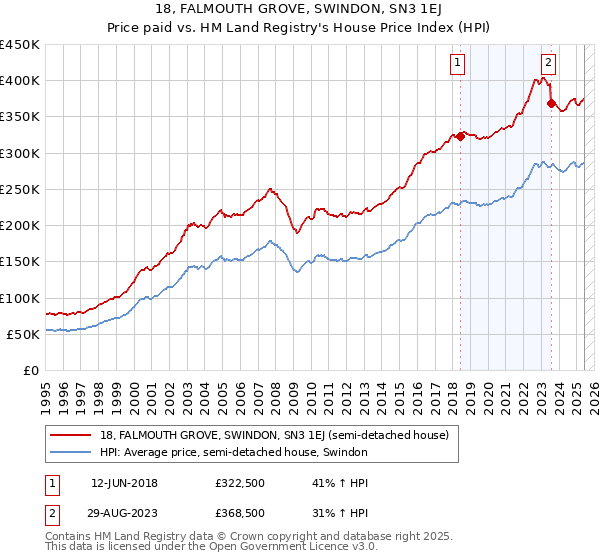 18, FALMOUTH GROVE, SWINDON, SN3 1EJ: Price paid vs HM Land Registry's House Price Index