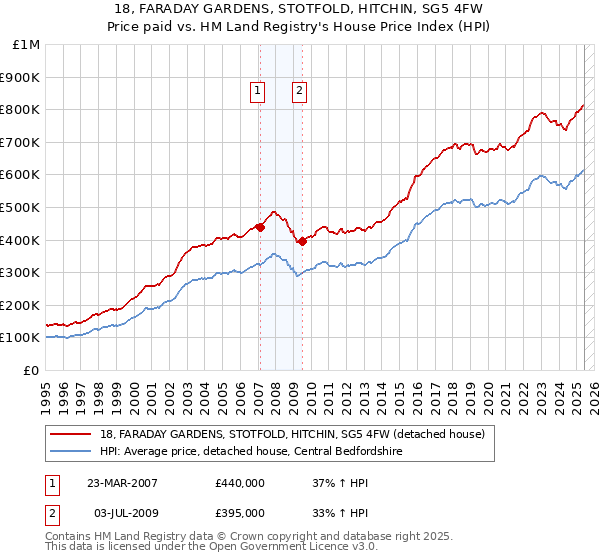 18, FARADAY GARDENS, STOTFOLD, HITCHIN, SG5 4FW: Price paid vs HM Land Registry's House Price Index