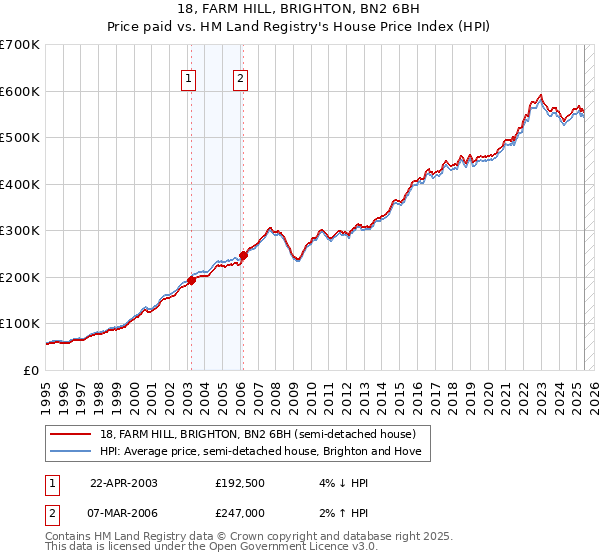 18, FARM HILL, BRIGHTON, BN2 6BH: Price paid vs HM Land Registry's House Price Index