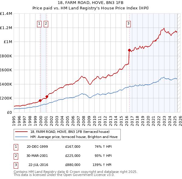 18, FARM ROAD, HOVE, BN3 1FB: Price paid vs HM Land Registry's House Price Index