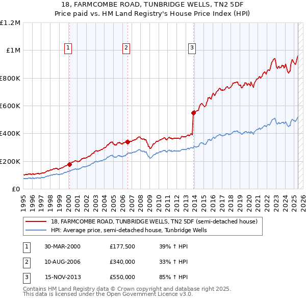 18, FARMCOMBE ROAD, TUNBRIDGE WELLS, TN2 5DF: Price paid vs HM Land Registry's House Price Index