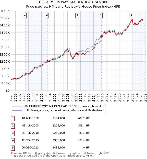 18, FARMERS WAY, MAIDENHEAD, SL6 3PL: Price paid vs HM Land Registry's House Price Index