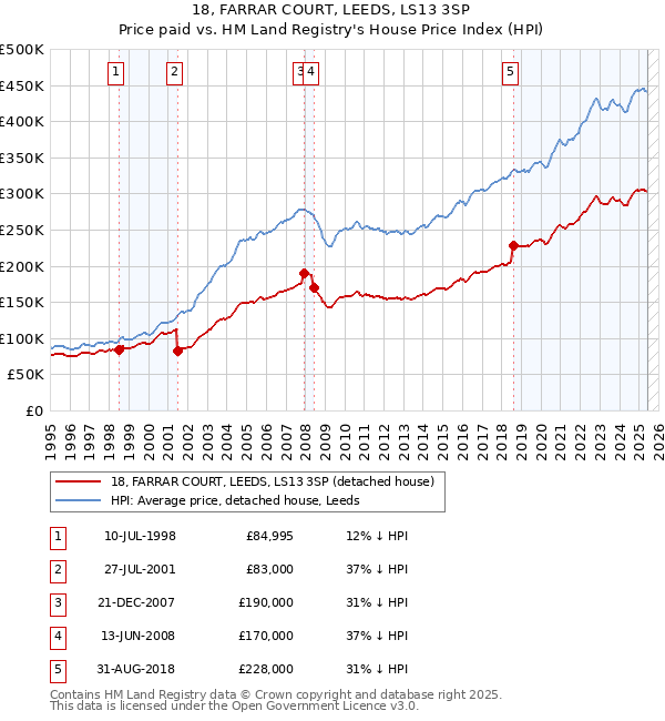 18, FARRAR COURT, LEEDS, LS13 3SP: Price paid vs HM Land Registry's House Price Index