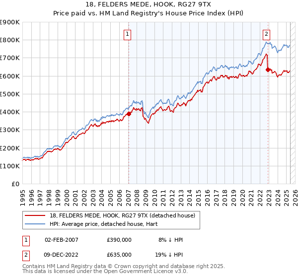 18, FELDERS MEDE, HOOK, RG27 9TX: Price paid vs HM Land Registry's House Price Index