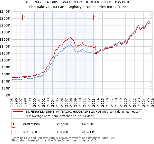 18, FENAY LEA DRIVE, WATERLOO, HUDDERSFIELD, HD5 8RR: Price paid vs HM Land Registry's House Price Index