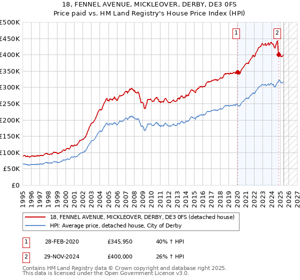 18, FENNEL AVENUE, MICKLEOVER, DERBY, DE3 0FS: Price paid vs HM Land Registry's House Price Index