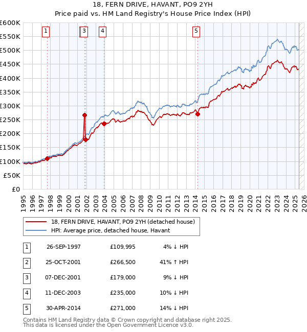 18, FERN DRIVE, HAVANT, PO9 2YH: Price paid vs HM Land Registry's House Price Index