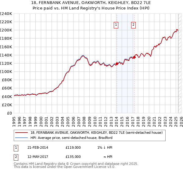 18, FERNBANK AVENUE, OAKWORTH, KEIGHLEY, BD22 7LE: Price paid vs HM Land Registry's House Price Index
