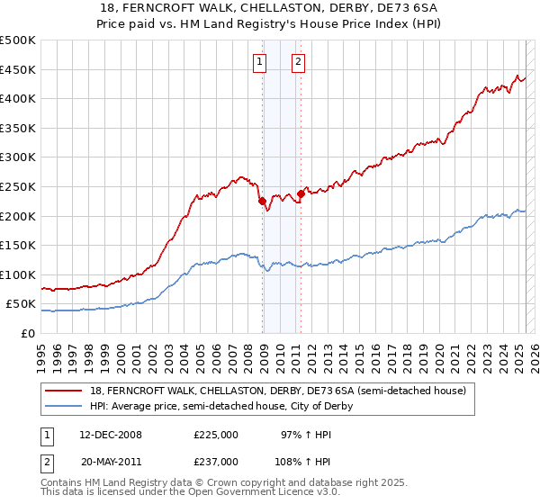 18, FERNCROFT WALK, CHELLASTON, DERBY, DE73 6SA: Price paid vs HM Land Registry's House Price Index