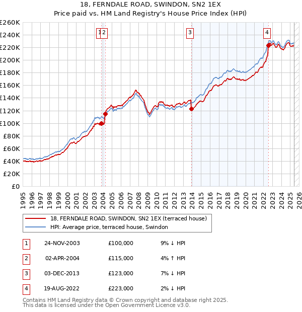 18, FERNDALE ROAD, SWINDON, SN2 1EX: Price paid vs HM Land Registry's House Price Index