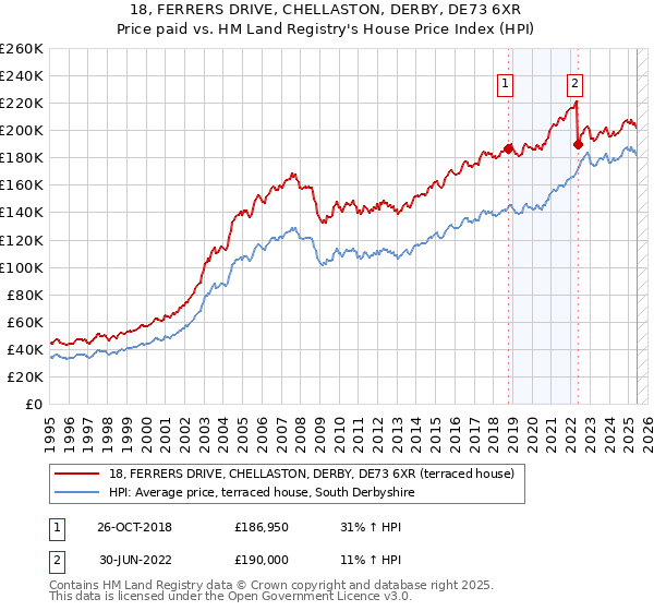 18, FERRERS DRIVE, CHELLASTON, DERBY, DE73 6XR: Price paid vs HM Land Registry's House Price Index