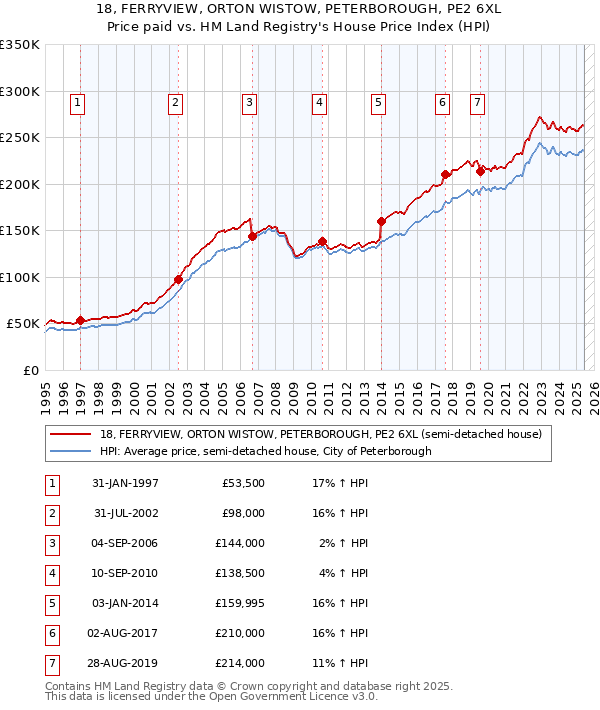 18, FERRYVIEW, ORTON WISTOW, PETERBOROUGH, PE2 6XL: Price paid vs HM Land Registry's House Price Index