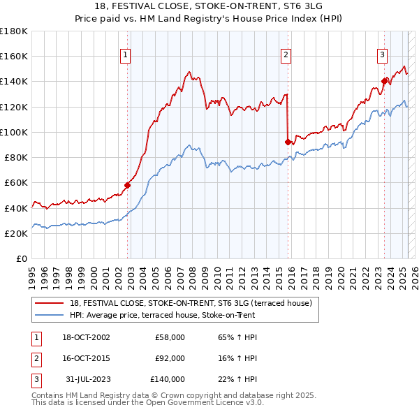 18, FESTIVAL CLOSE, STOKE-ON-TRENT, ST6 3LG: Price paid vs HM Land Registry's House Price Index
