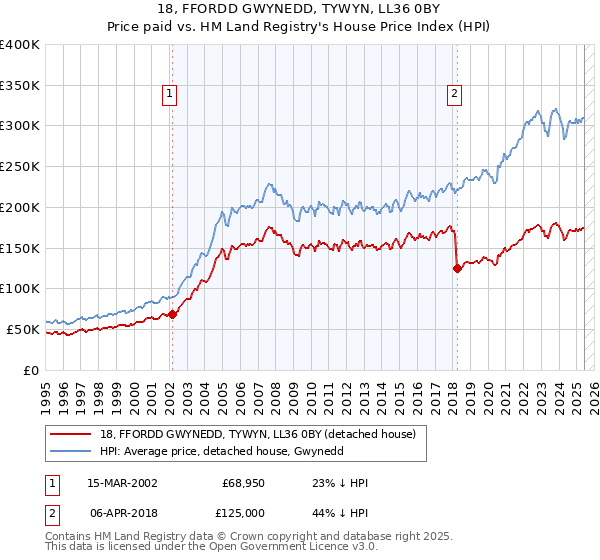 18, FFORDD GWYNEDD, TYWYN, LL36 0BY: Price paid vs HM Land Registry's House Price Index