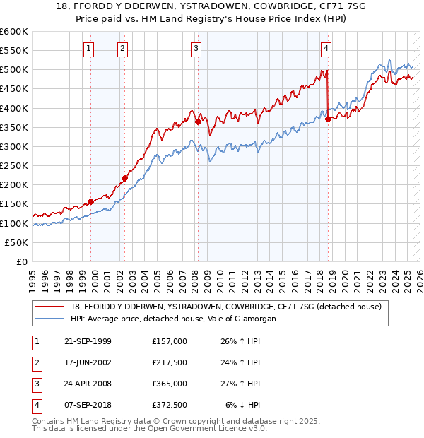 18, FFORDD Y DDERWEN, YSTRADOWEN, COWBRIDGE, CF71 7SG: Price paid vs HM Land Registry's House Price Index