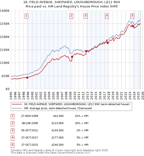18, FIELD AVENUE, SHEPSHED, LOUGHBOROUGH, LE12 9SH: Price paid vs HM Land Registry's House Price Index
