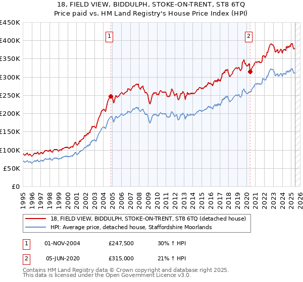 18, FIELD VIEW, BIDDULPH, STOKE-ON-TRENT, ST8 6TQ: Price paid vs HM Land Registry's House Price Index