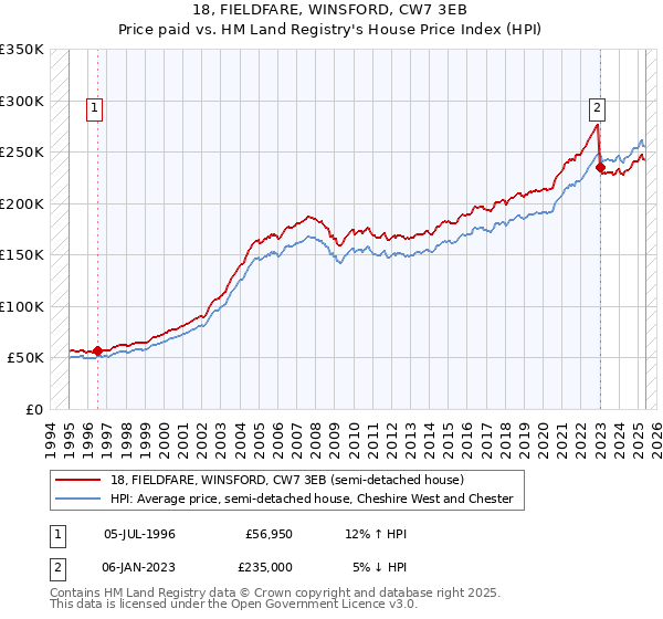 18, FIELDFARE, WINSFORD, CW7 3EB: Price paid vs HM Land Registry's House Price Index