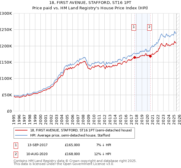 18, FIRST AVENUE, STAFFORD, ST16 1PT: Price paid vs HM Land Registry's House Price Index
