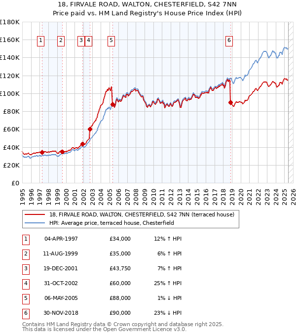 18, FIRVALE ROAD, WALTON, CHESTERFIELD, S42 7NN: Price paid vs HM Land Registry's House Price Index