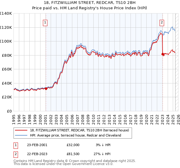 18, FITZWILLIAM STREET, REDCAR, TS10 2BH: Price paid vs HM Land Registry's House Price Index