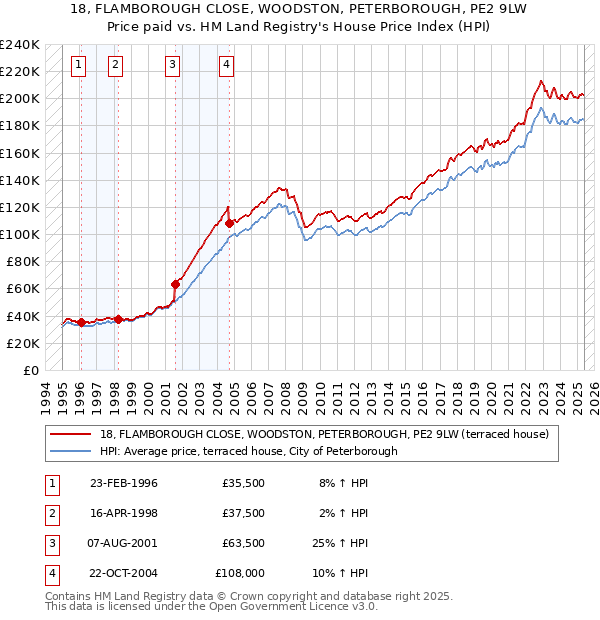 18, FLAMBOROUGH CLOSE, WOODSTON, PETERBOROUGH, PE2 9LW: Price paid vs HM Land Registry's House Price Index