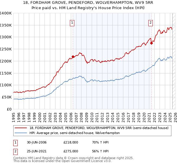 18, FORDHAM GROVE, PENDEFORD, WOLVERHAMPTON, WV9 5RR: Price paid vs HM Land Registry's House Price Index