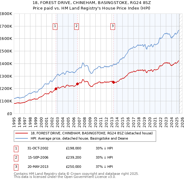 18, FOREST DRIVE, CHINEHAM, BASINGSTOKE, RG24 8SZ: Price paid vs HM Land Registry's House Price Index