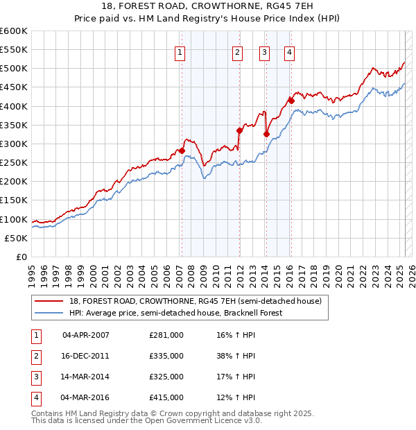 18, FOREST ROAD, CROWTHORNE, RG45 7EH: Price paid vs HM Land Registry's House Price Index