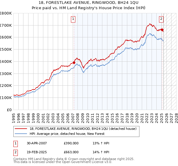 18, FORESTLAKE AVENUE, RINGWOOD, BH24 1QU: Price paid vs HM Land Registry's House Price Index