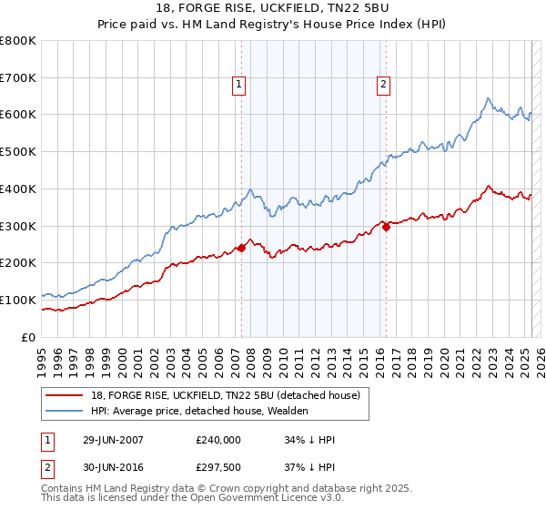 18, FORGE RISE, UCKFIELD, TN22 5BU: Price paid vs HM Land Registry's House Price Index