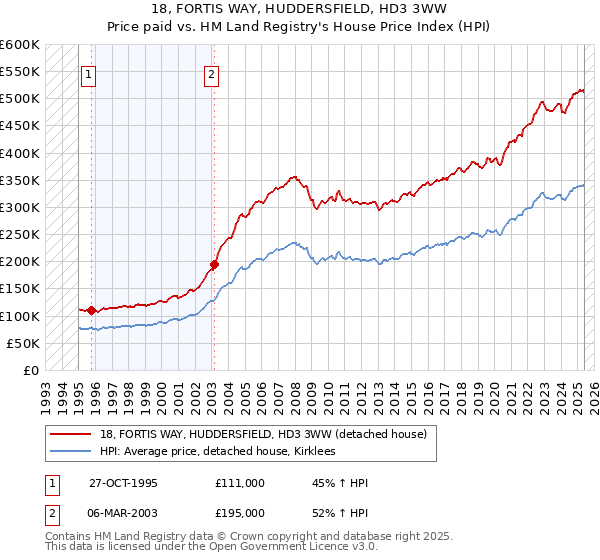 18, FORTIS WAY, HUDDERSFIELD, HD3 3WW: Price paid vs HM Land Registry's House Price Index