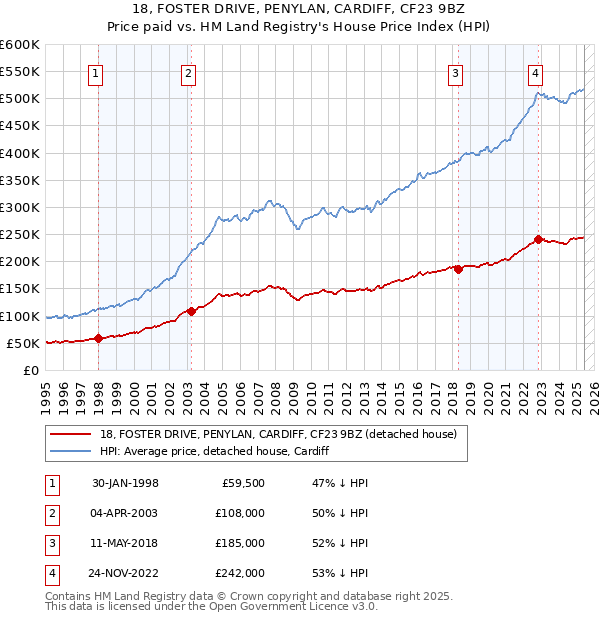 18, FOSTER DRIVE, PENYLAN, CARDIFF, CF23 9BZ: Price paid vs HM Land Registry's House Price Index